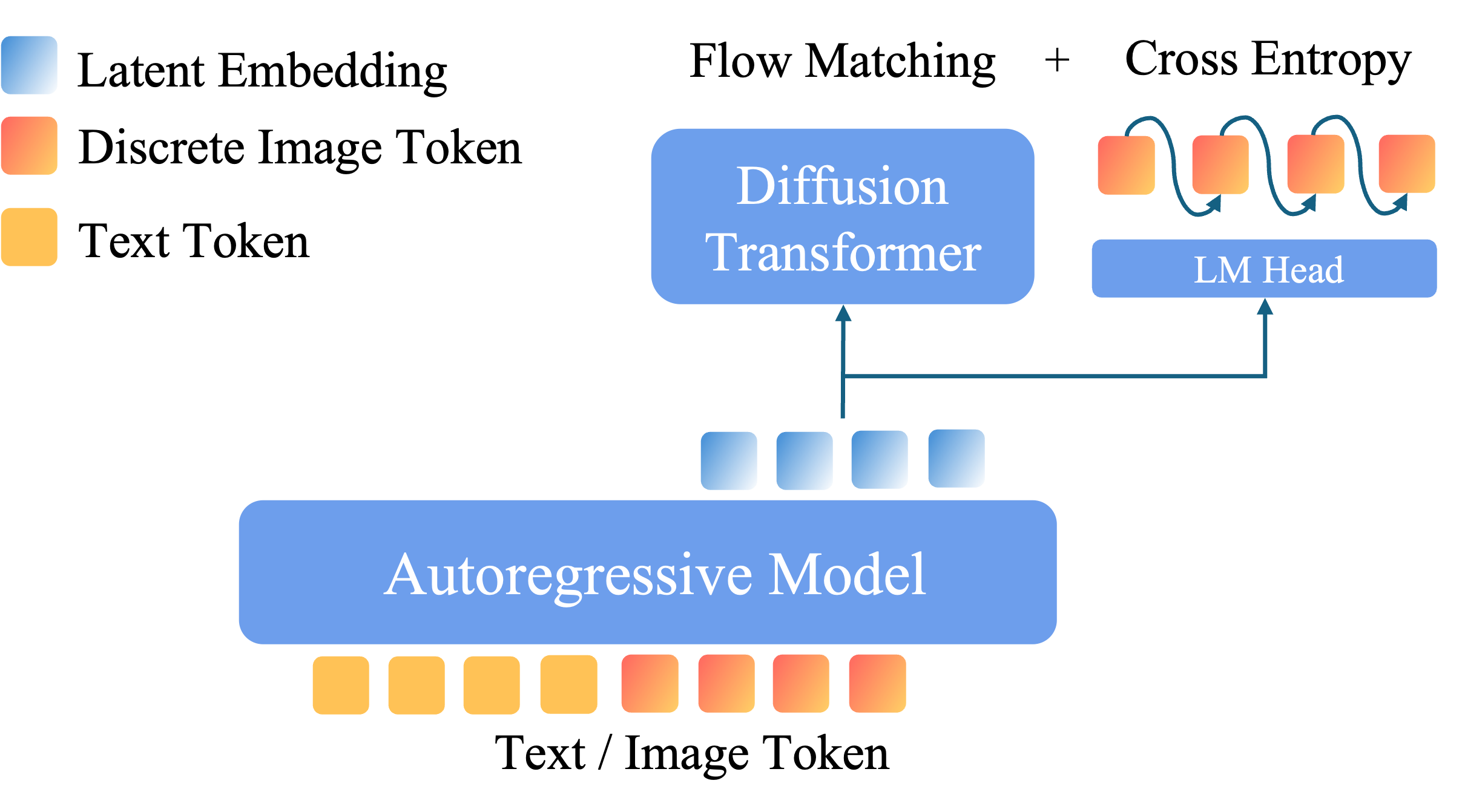 BLIP3o-NEXT Architecture