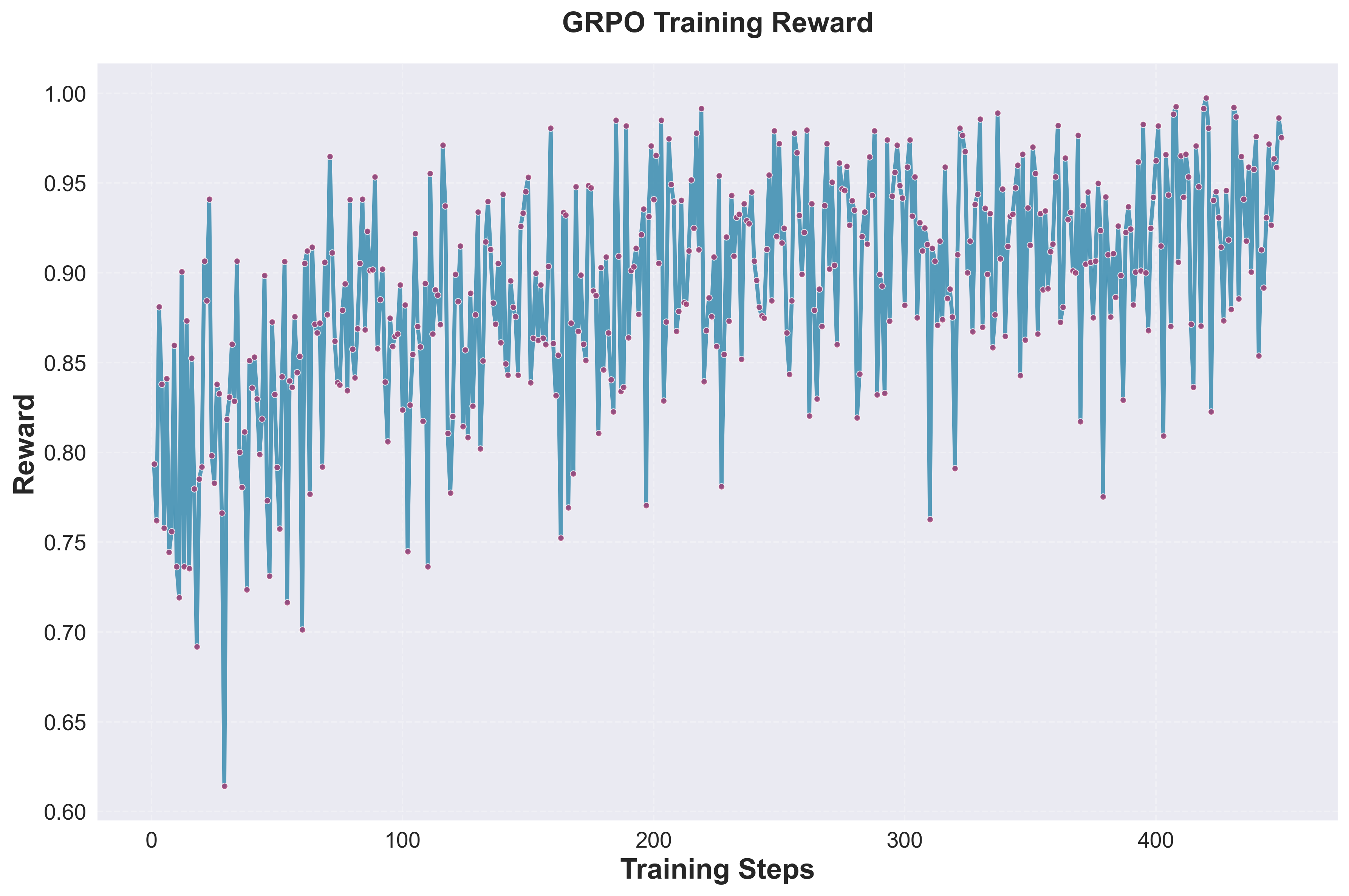 GenEval GRPO Training Rewards