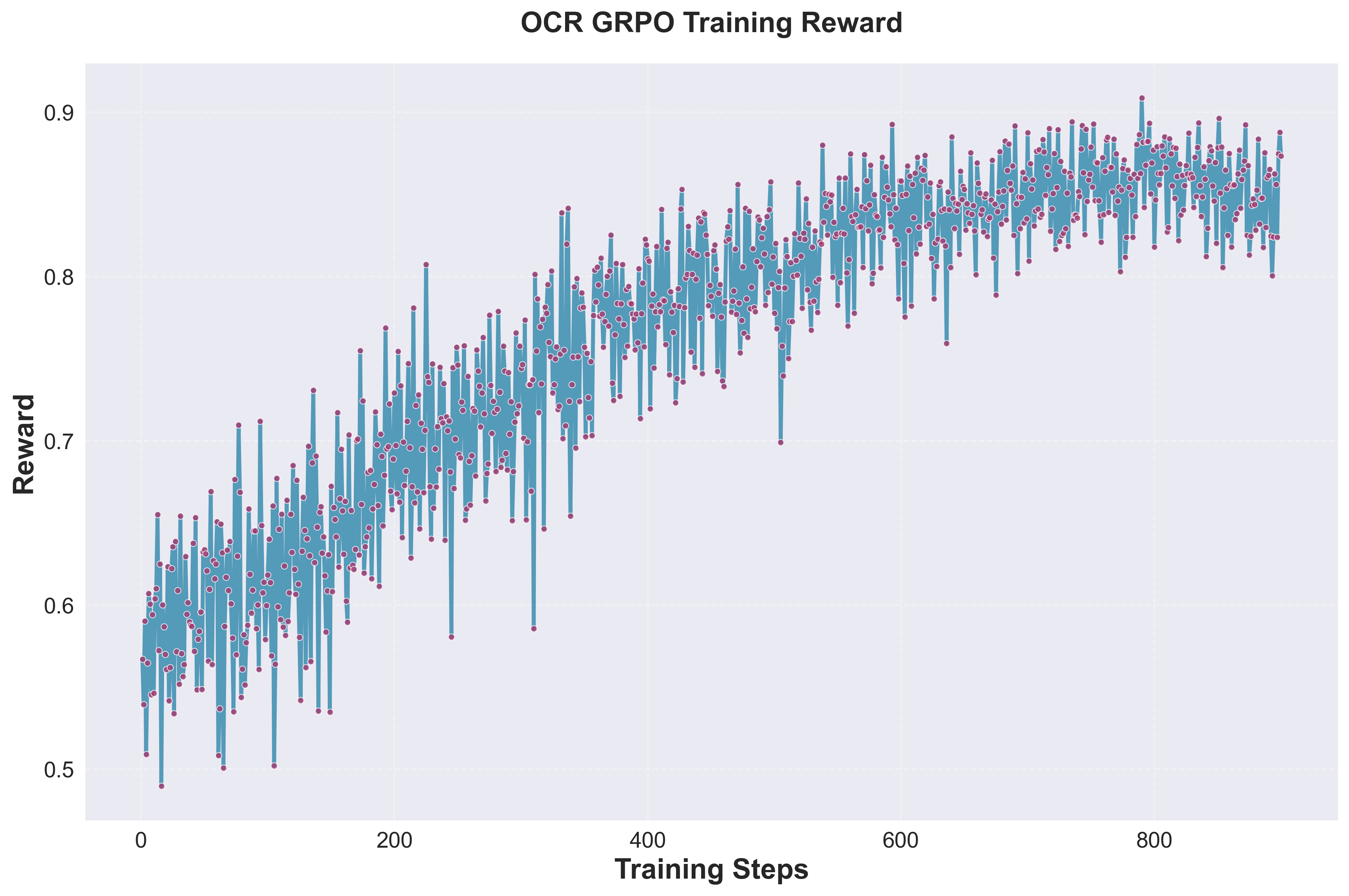 OCR GRPO Training Rewards